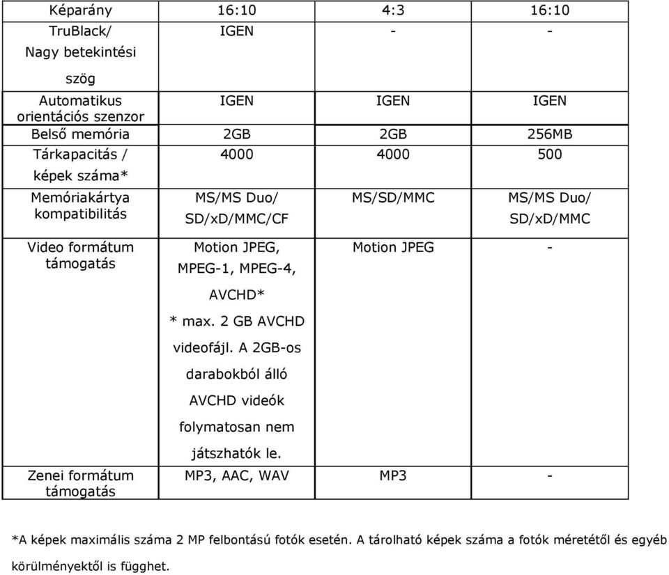 MPEG-1, MPEG-4, AVCHD* * max. 2 GB AVCHD videofájl.