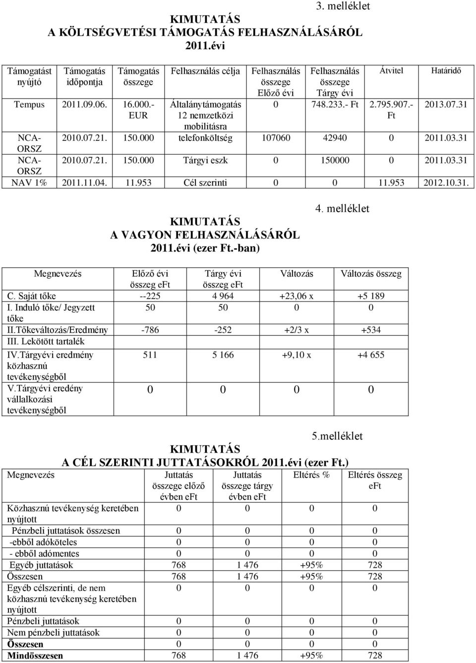 000 telefonköltség 107060 42940 0 2011.03.31 ORSZ NCA- 2010.07.21. 150.000 Tárgyi eszk 0 150000 0 2011.03.31 ORSZ NAV 1% 2011.11.04. 11.953 Cél szerinti 0 0 11.953 2012.10.31. A VAGYON FELHASZNÁLÁSÁRÓL 2011.