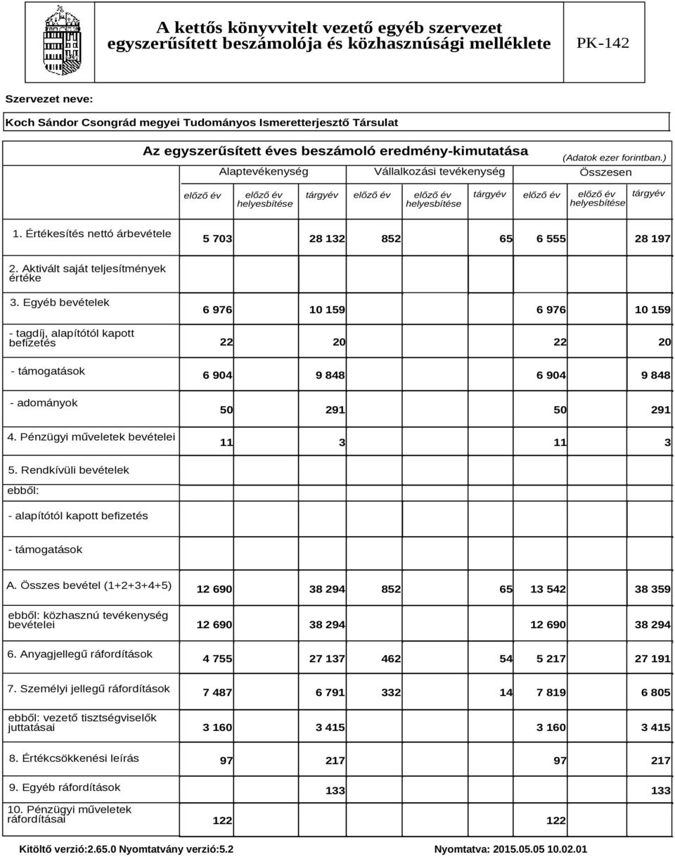 Értékesítés nettó árbevétele 5 703 28 132 852 65 6 555 28 197 2. Aktivált saját teljesítmények értéke 3.