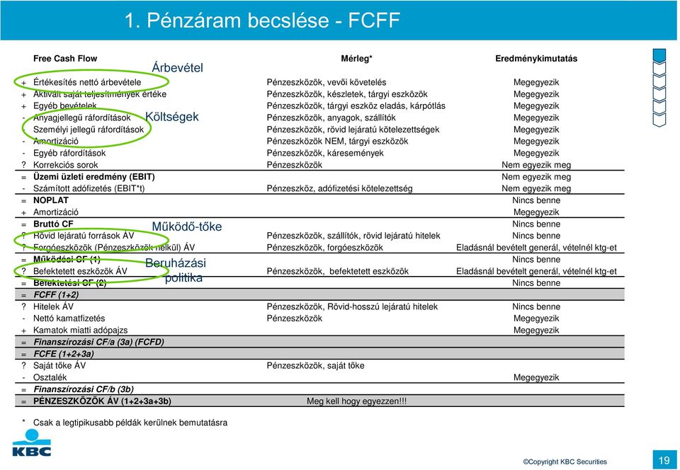 Megegyezik - Személyi jellegű ráfordítások Pénzeszközök, rövid lejáratú kötelezettségek Megegyezik - Amortizáció Pénzeszközök NEM, tárgyi eszközök Megegyezik - Egyéb ráfordítások Pénzeszközök,