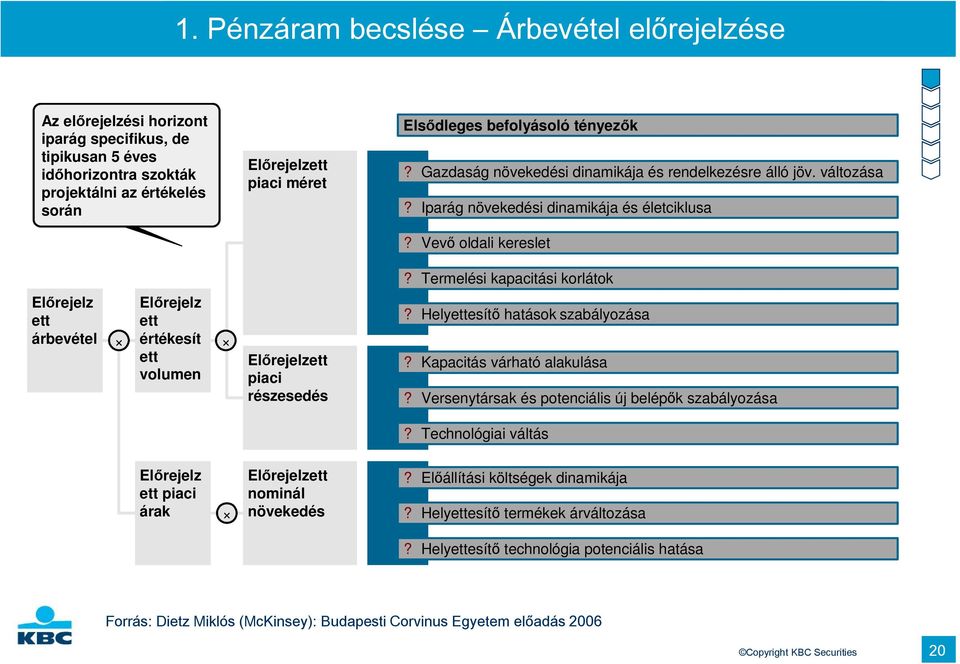 Termelési kapacitási korlátok Előrejelz ett árbevétel Előrejelz ett értékesít ett volumen Előrejelzett piaci részesedés? Helyettesítő hatások szabályozása? Kapacitás várható alakulása?