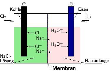 Membrános NaCl elektrolízis Ennél az eljárásnál az anódot és a katódot vízzáró, ionvezető membrán választja el, a sóoldat az anódtérben áramlik, ahol a klorid ionok klórrá oxidálódnak.