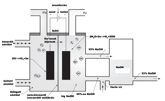 Membrános NaCl elektrolízis Az ioncserélő membrán lehetővé teszi az anódtérbe befolyó sóoldatból a Na + ionok és egy kevés víz