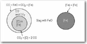 CO Fe 3 O 4 + C 3 FeO + CO FeO + C Fe + CO 900 o C egyéb vegyületek redukciója FeSiO 3 + 3 C Fe + Si + 3 CO SiO 2 + 2 C si + 2