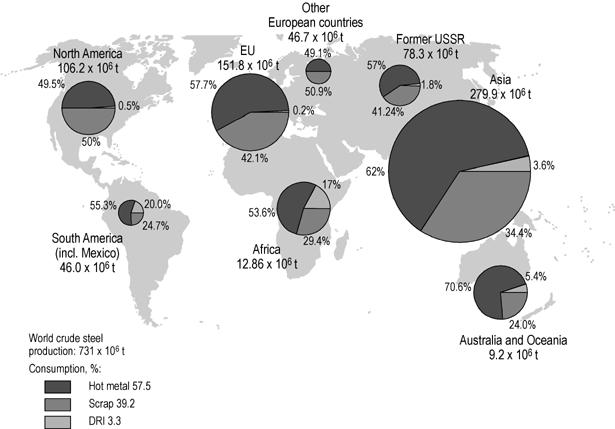A világ acéltermelése és az ahhoz használt nyersanyagok Nyersvas, vashulladék, direkt