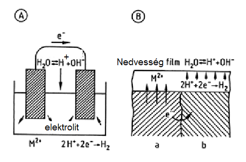 Redox elektródra a Nernst egyenlet: Galvánelem és korróziós elem összehasonlítása A) Galvánelem; B) korróziós elem a) Anód;