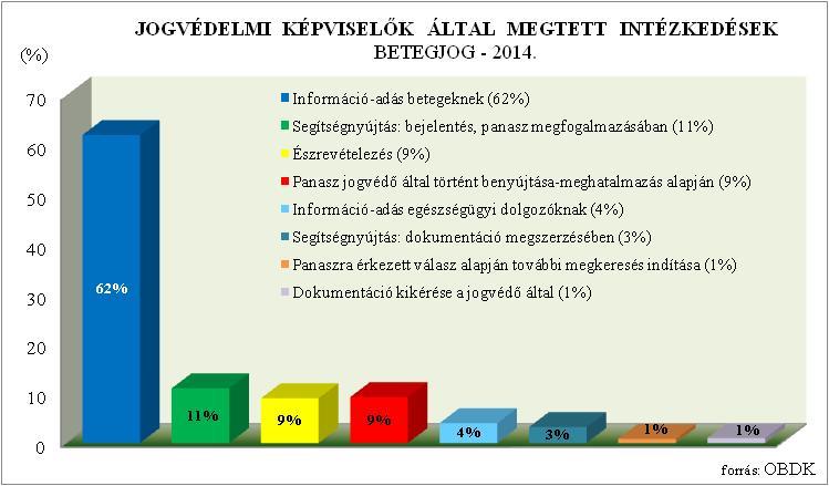 Betegjogi képviselő panaszkezelési eljárása OBDK központi hivatal, nem közigazgatási hatóság Saját belső működési és eljárásrend szerint: betegjogi jogvédői szakmai protokollok, etikai normák mentén