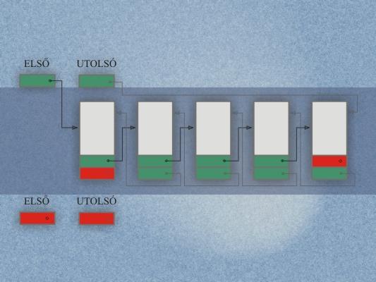 Két irányban láncolt lista Hasonló az egy irányban láncolt listához, ám itt minden listaelem mutatórésze két részből áll: az egyik mutató az adott listaelemet megelőző, a másik az adott listaelemet