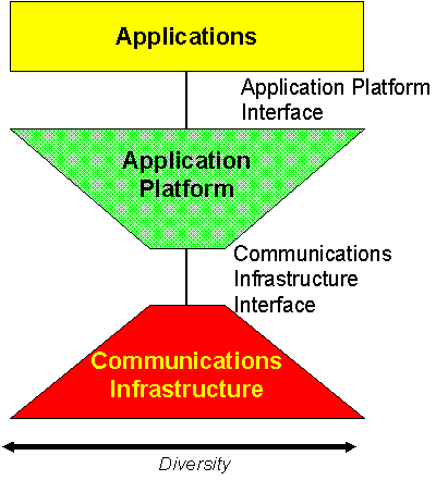 Műszaki modell hivatkozási alapja (Technical Reference Model (TRM)) Alkalmazási rendszerek Alkalmazási rendszer platformjának kapcsoló felülete Alkalmazási rendszerek platformjai