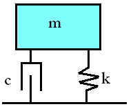 2.7. ábra. Tömeg - rugó - csillapító rendszer: a keresett válasz a tömeg x elmozdulása. lex frekvenciatartományba. mxs 2 + cxs + k(ξ)x = F (2.