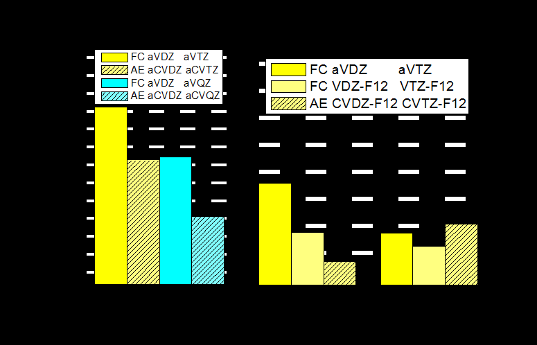 2. ábra: Az egyes standard és F12 elméleti szintek (módszerek és bázisok) legkisebb négyzetes (root mean square, RMS) hibáinak összehasonlítása.