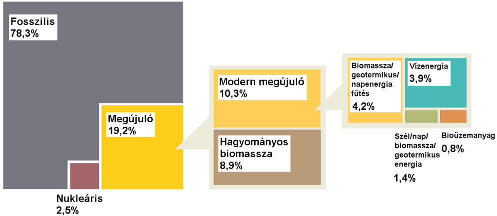 évben rendelkezik nem rendelkezik Forrás: REN21 hivatalos oldala A megfogalmazott politikák és célkitűzések mentén hozott döntések, a tudatos változtatni akarás eredménye a világ energiatermelését és