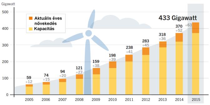 megújuló energia részarány, mely egyrészt annak köszönhető, hogy a teljes világszintű energiafogyasztás is folyamatosan nő, másrészt pedig hagyományos megújuló szerepe mindeközben jelentősen csökken.