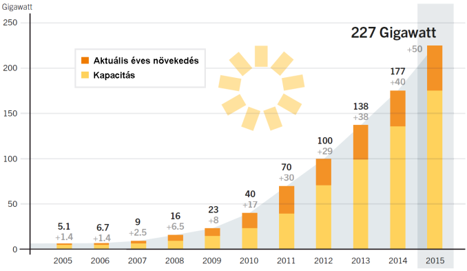 A modern megújuló energiát négy területen alkalmazzák egyre inkább: áramfejlesztés, fűtés-hűtés, üzemanyag, vidék energiaszükséglete.