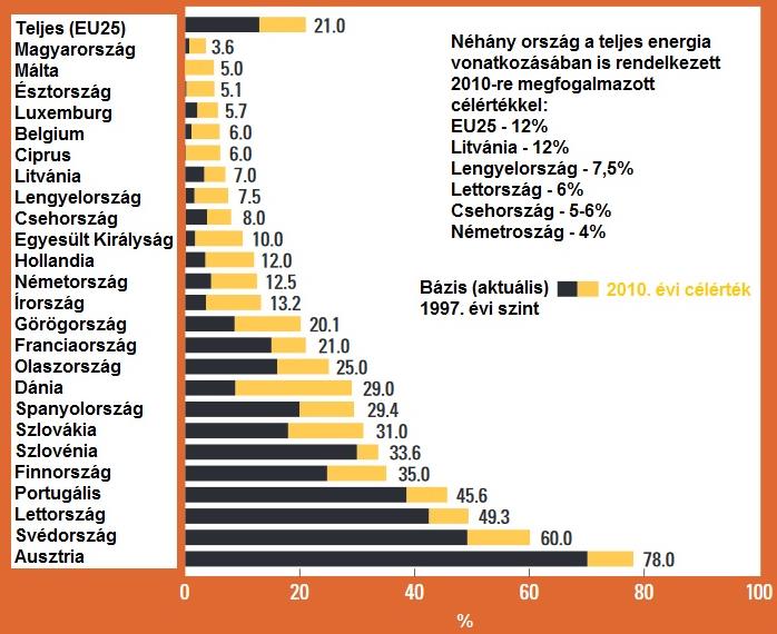 alatt a szél biztosította a legnagyobb energiakapacitás bővülést (5 év alatt több mint 200 GW-tal növelte a kapacitást).