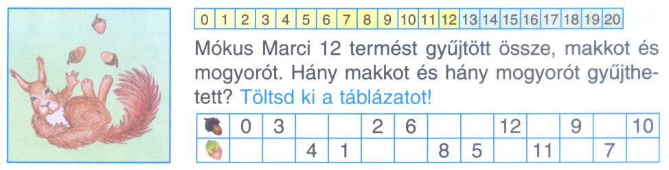 A táblázatokban tárolt diszkrét értékek, a tárolás és a hozzárendelés, szabályok megfogalmazása egybeesik a kisiskolás kortól alkalmazott és gyakorolt hozzárendelés fogalmával.