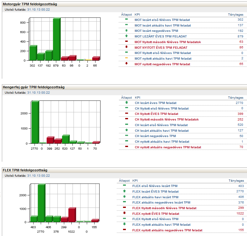 TPM állapot on-line kijelzése, KPI grafikonok alkalmazása A TPM feladatok