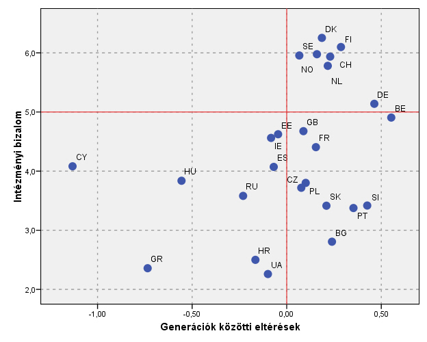 Az élettel való elégedettség Source of data: ESS Round 5 (2010) Intézményi bizalom