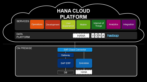 SAP HANA Cloud Rövid áttekintés the