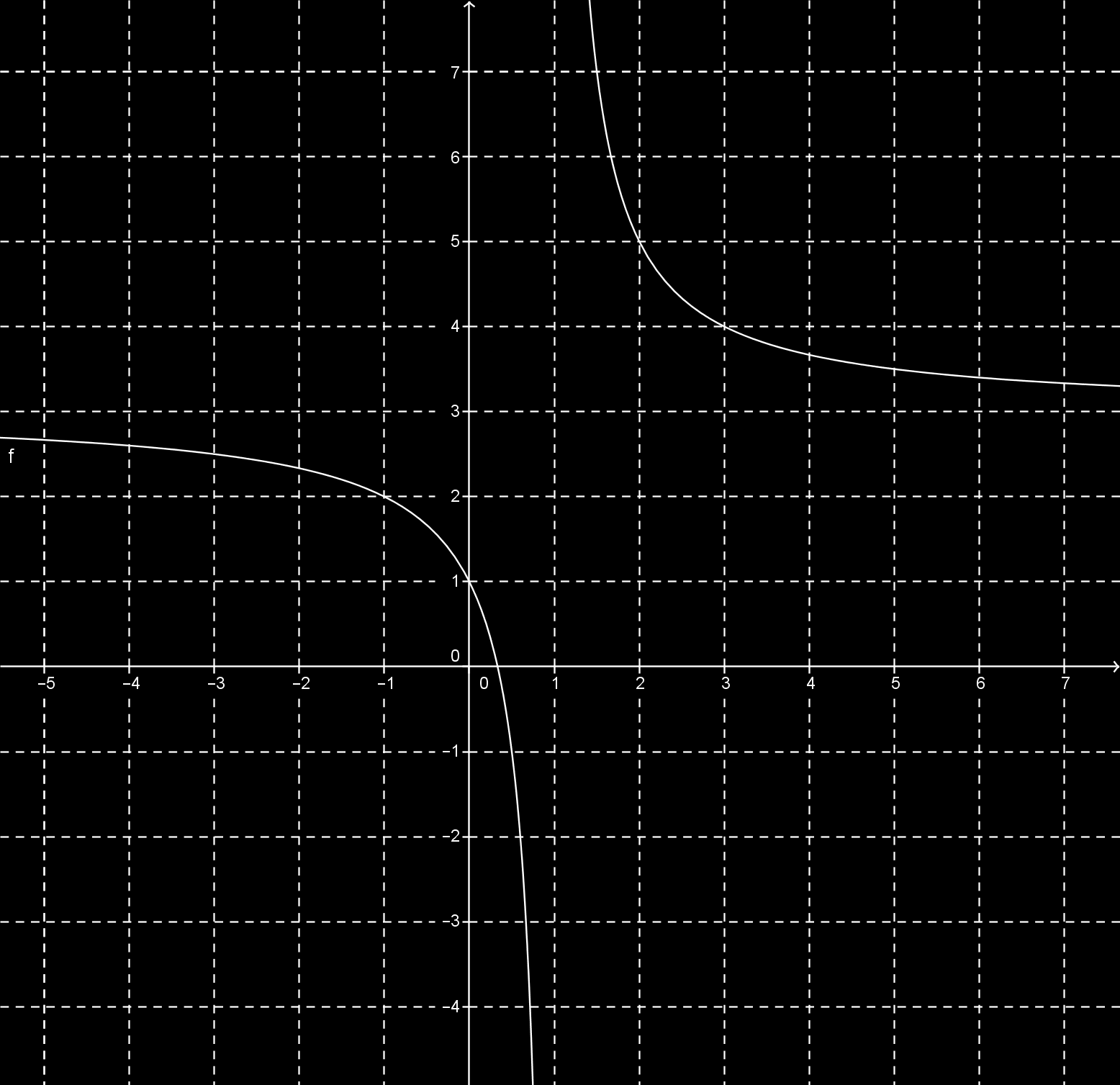 1.7.8. A hiperbola asszimptotái a Az y = x b +c (x b, a 0) hiperbola asszimptotáinak egyenletei: x = b és y = c. 1.7.9.