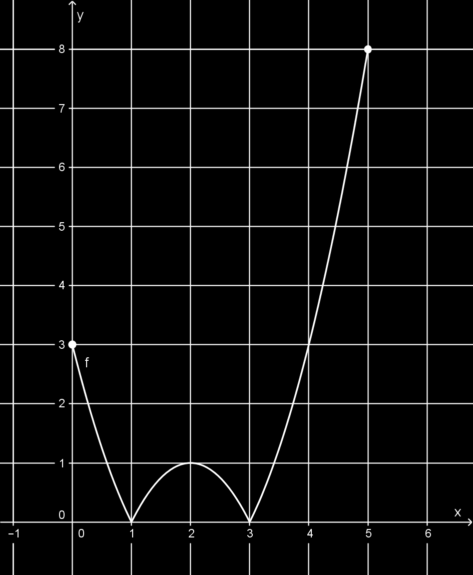 1.8.11. Feladat++ a) Ábrázolja a derékszögű koordináta-rendszerben az f : [0; 5] R, f(x) = x 2 4x + 3 függvényt! b) Tekintsük az (x 2) 2 1 = k paraméteres egyenletet, ahol k valós paraméter.