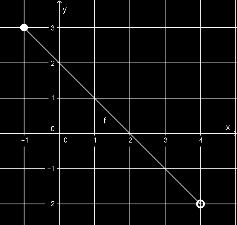 (i) (ii) A zérushely (ZH): 2 (iii) A x + 2 = 0 egyenletet kell megoldani, innen a zérushely x = 2. (iv) A függvény a teljes értelmezési tartományán, vagyis a [-1;4[ intervallumon szig. mon. csökken.