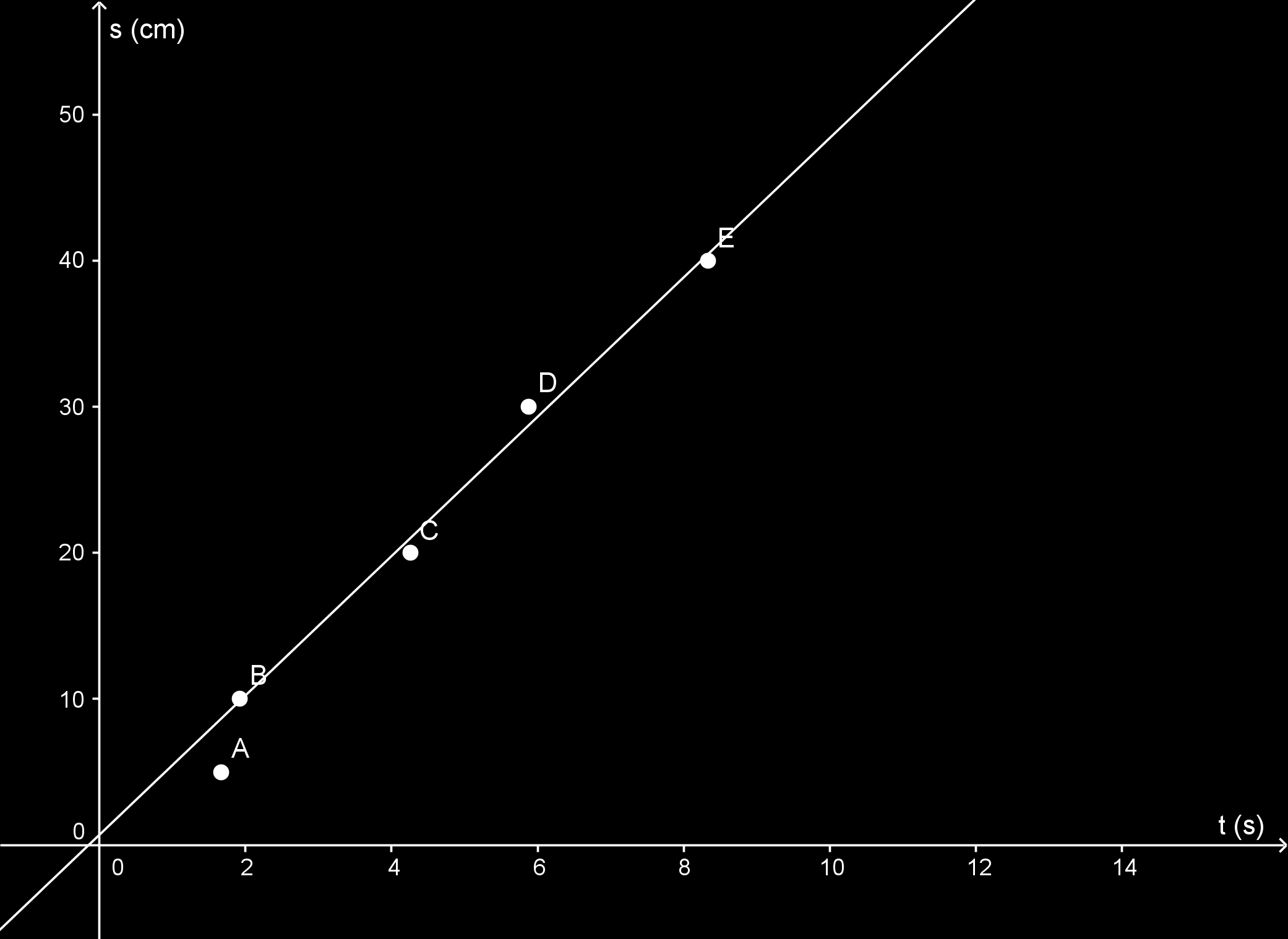 s (cm) 5 10 20 30 40 t (s) 1,67 1,92 4,26 5,88 8,33 s t (cm/s) (i) Töltsd ki a táblázat hiányzó sorát. (ii) Az öt mérést átlagolva határozd meg a buborék sebességét.