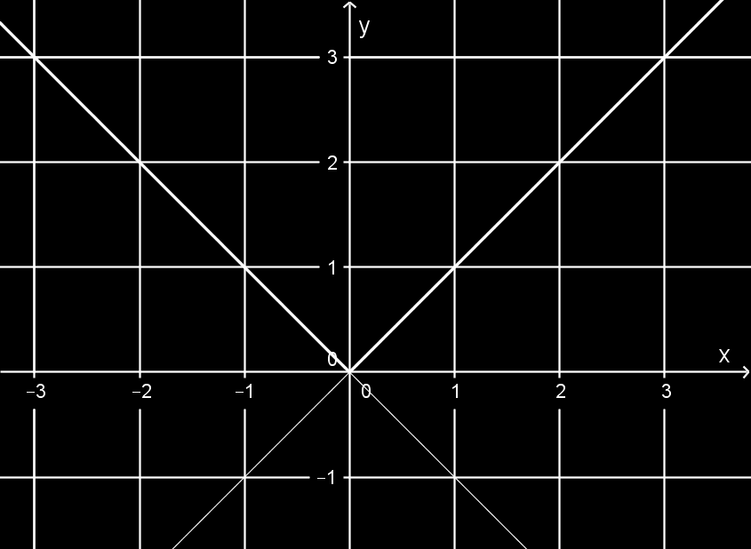 x 3 2 1 0 1 2 3 x 3 2 1 0 1 2 3 Jellemzése: ÉT: R, ÉK: [0; [, ZH: 0, : [0; [, : ] ; 0] Min. h.: 0 Min. é.: 0 1.3.3. Példa Ábrázoljuk a következő függvényt: f: R R x x 3 M: Az x 3 lineáris függvénynek 3-nál van a zérushelye, szig.