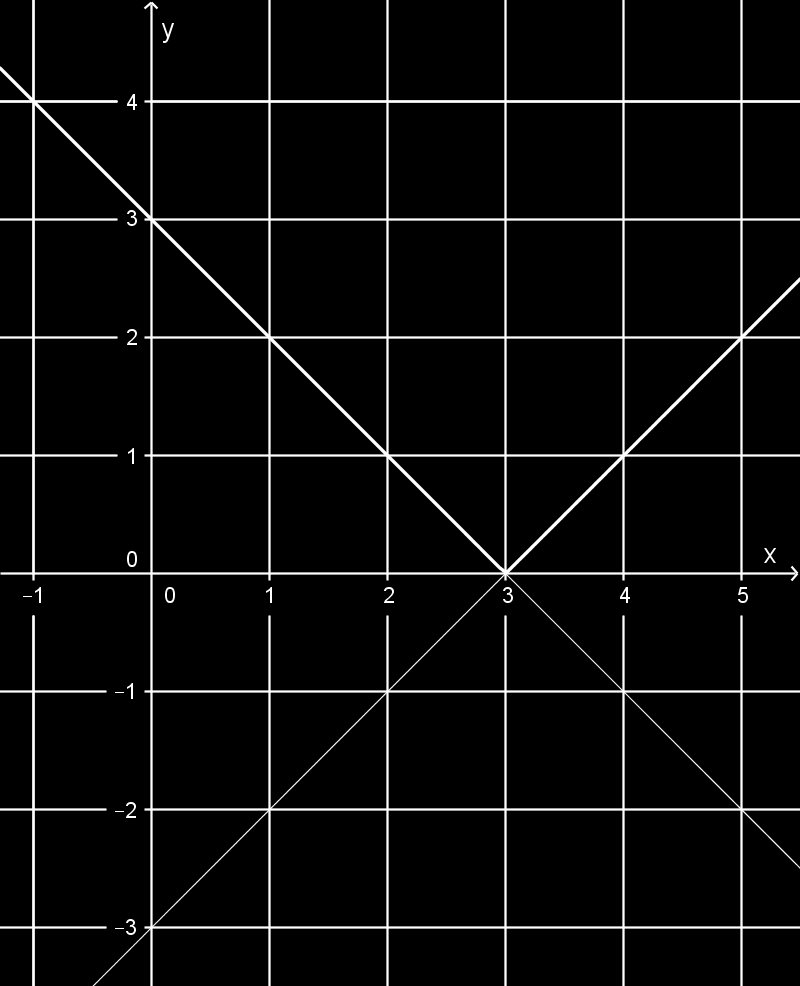 f(x) = { x + 3 ha x < 3 x 3 ha 3 x Az ábrázolást végezhetjük