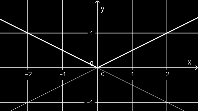 Az x a (ahol a > 0) függvény grafikonját úgy is megrajzolhatjuk, hogy az x függvény grafikonját lefelé toljuk az y tengely mentén a értékkel. 1.3.8.
