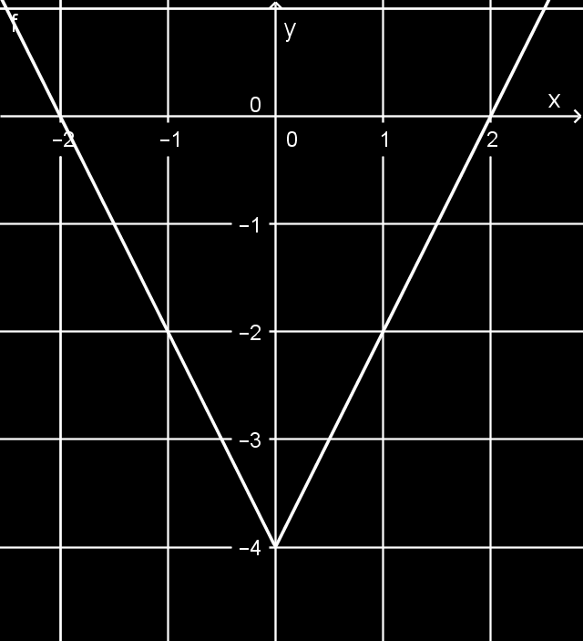 , Max. h.: 3, Max. é.: 4 h) ÉT: R, ÉK: [0; [, ZH: 1 és 5, : [ 5; 3] illetve [ 1; [, : ] ; 5] illetve [ 3; 1] Min. h.: 5 és 1, Min. é.: 0 és 0, Max. h.: 3, Max. é.: 4 1.