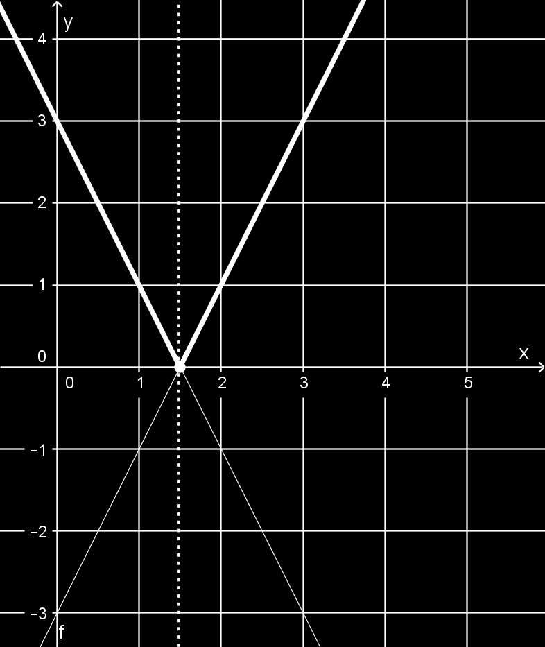 Ezek után az ábrázolás: 1. lépés: 1,5-nél határvonalat húzunk halványan (pontozott vonal) 2. lépés: 2x+3 ábrázolása, 1,5 előtt kiemeljük, 1,5-nél üres karika 3.
