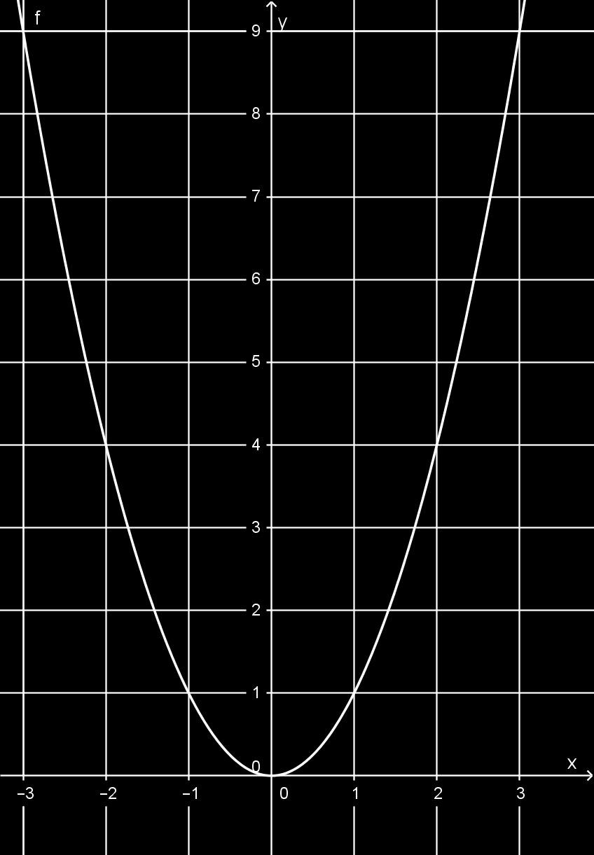 x 3 2 1 0 1 2 3 x 2 M: x 3 2 1 0 1 2 3 x 2 9 4 1 0 1 4 9 Megjegyzés: A másodfokú függvény grafikonjának a képe parabola.