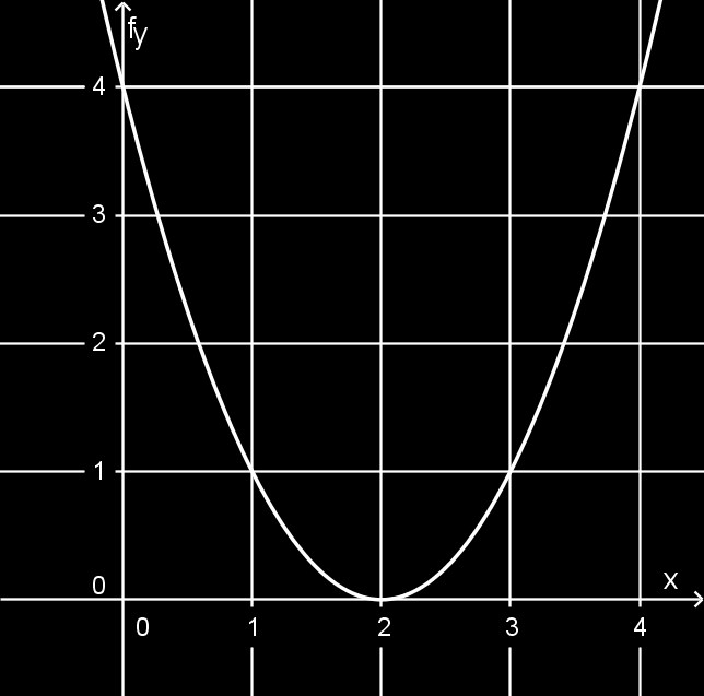 c) d) 1.4.5. Tétel-transzformációk Az előző feladat alapján a másodfokú függvényt is ábrázolhatjuk transzformációval.