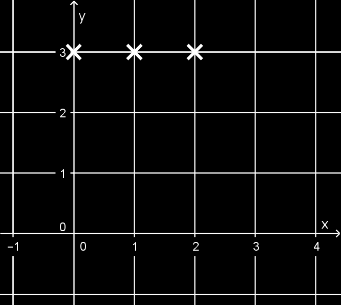 M: ÉT: {0, 1, 2}, f(0) = 3 (ez a nulla helyen felvett helyettesítési érték), f(1) = 3, f(2) = 3, ÉK: