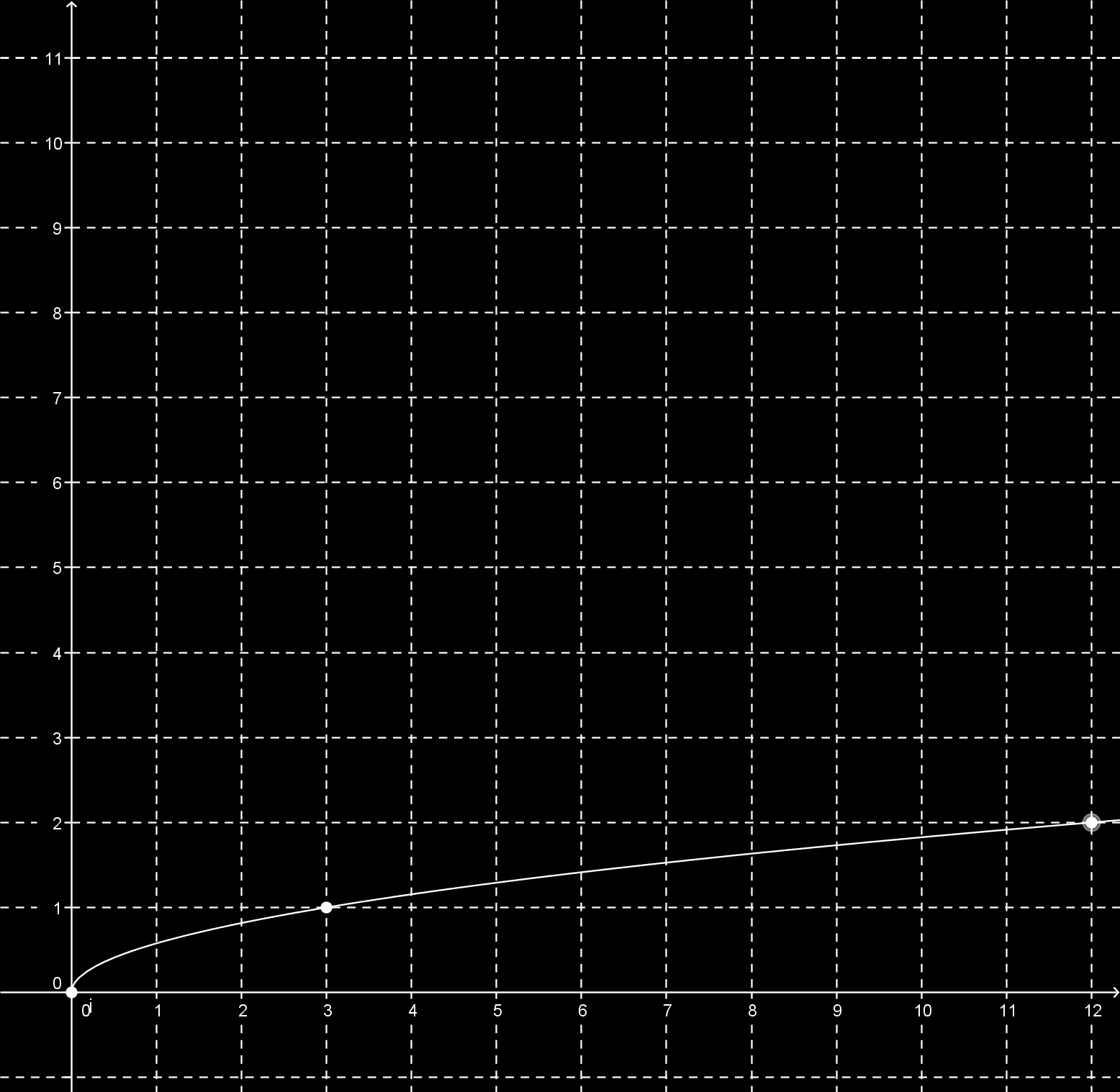 h) 1.5.5. Tétel-transzformációk Az előző feladat alapján a négyzetgyök függvényt transzformációval is ábrázolhatjuk. Két új transzformációt ismerhetünk itt meg. A szabályok: 1.