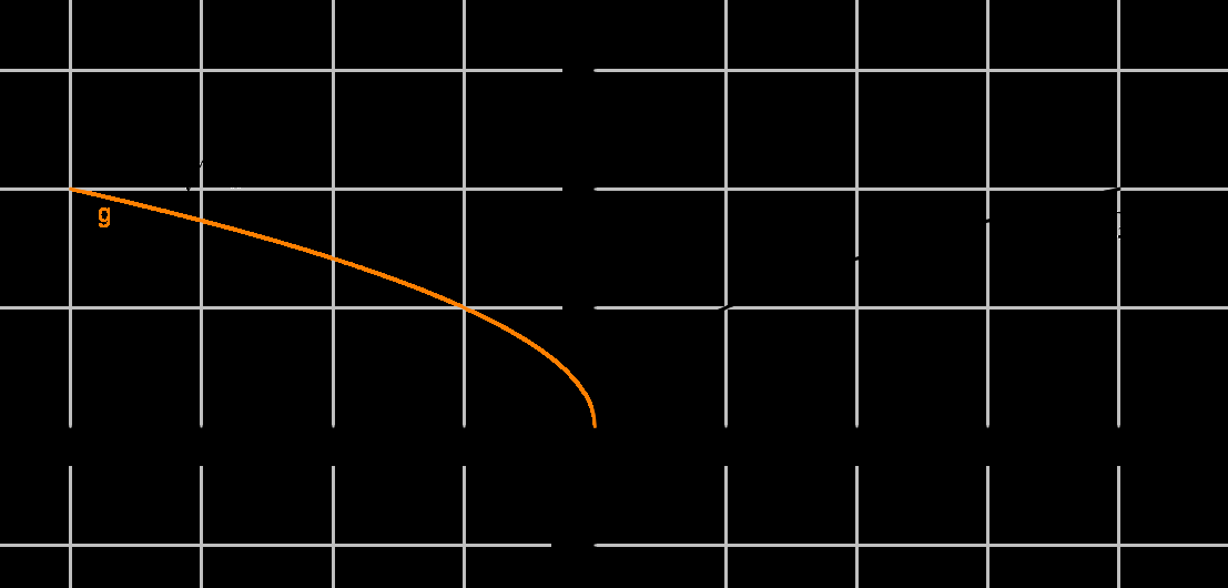 f( x): tükrözés az y tengelyre f(x a), ahol a > 0: x tengely menti eltolás a értékkel pozitív irányban ( késik a függvény) f(x + a),