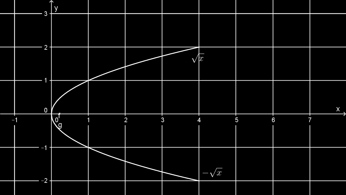 f(x): tükrözés az x tengelyre f(x) + a, ahol a > 0: y tengely menti eltolás a értékkel