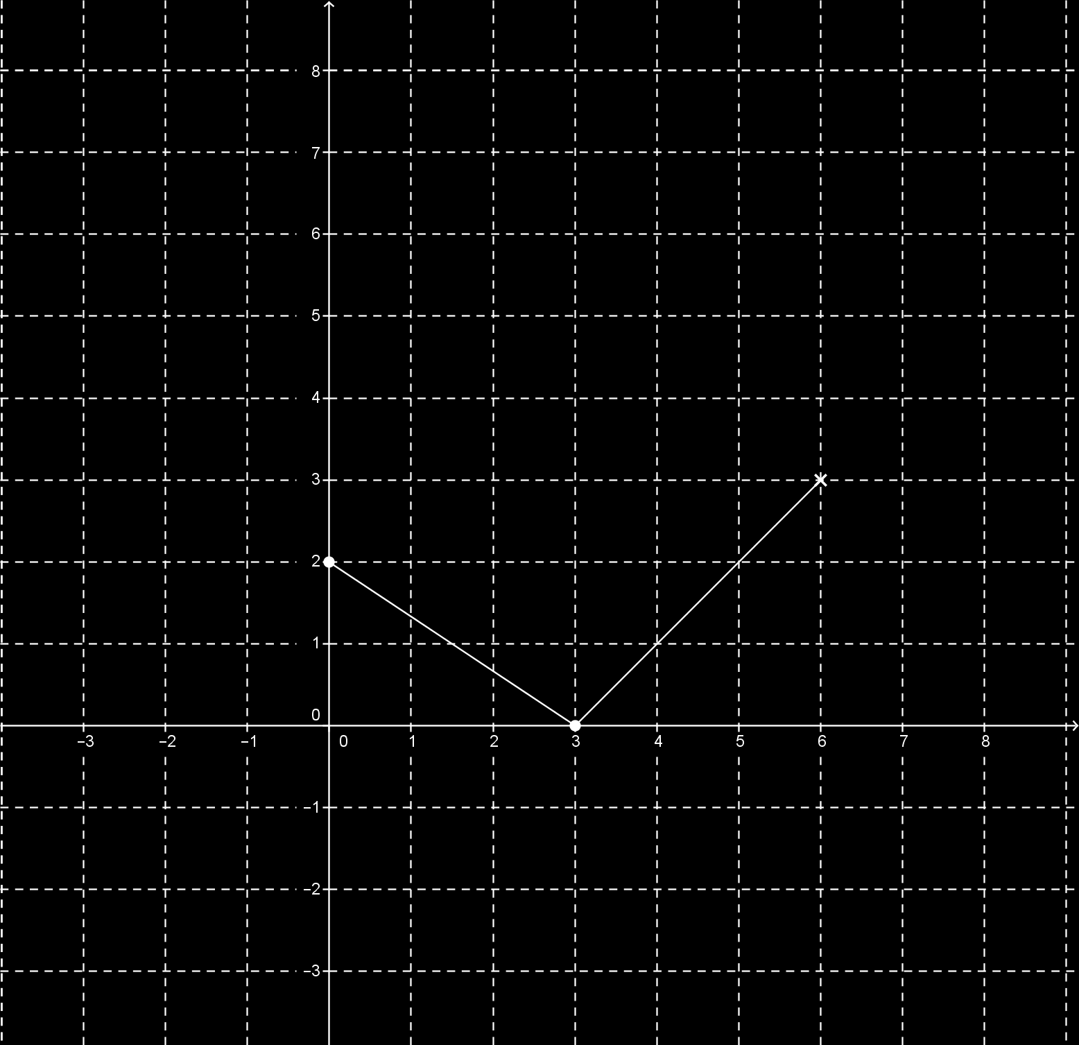 c) eltolás az y tengely mentén +2-vel: d) eltolás az x