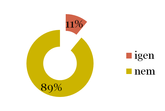 Kapcsolt szolgáltatások A hitelfelvételt az esetek 11%-ában