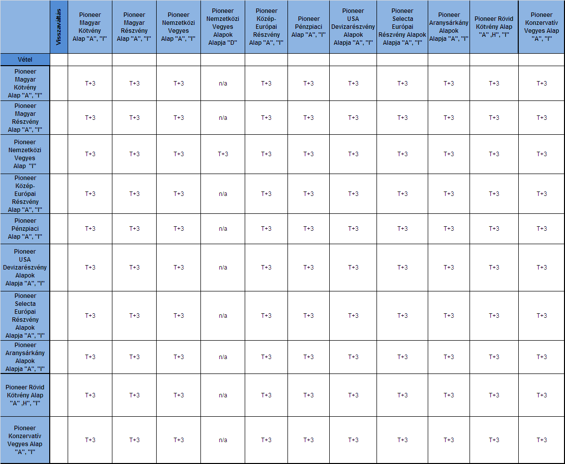 42.2. A visszaváltási megbízásokra vonatkozó forgalmazás-elszámolási nap A) A pénzkifizetéses visszaváltási megbízásokra vonatkozó forgalmazás-elszámolási nap T+1 A Befektető T napon megadott,