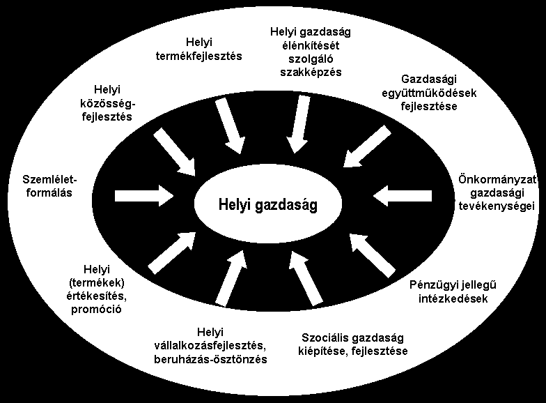 7. ábra: A helyi gazdaságfejlesztés eszközrendszerének alkalmazott elemei az Átány modellben Forrás: Czene, Ricz (2010) alapján készítette a szerző Fejlődési lehetőségek A modell fejlődésének alapja