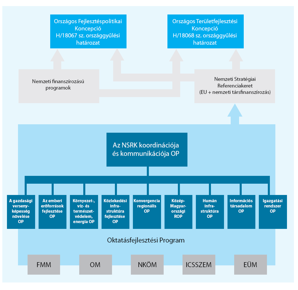 A Társadalmi Megújulás Operatív Program (TÁMOP) Átfogó célja: az aktivitás, a munkaerı-piaci részvétel növelése a humánerıforrások minıségének javításával.