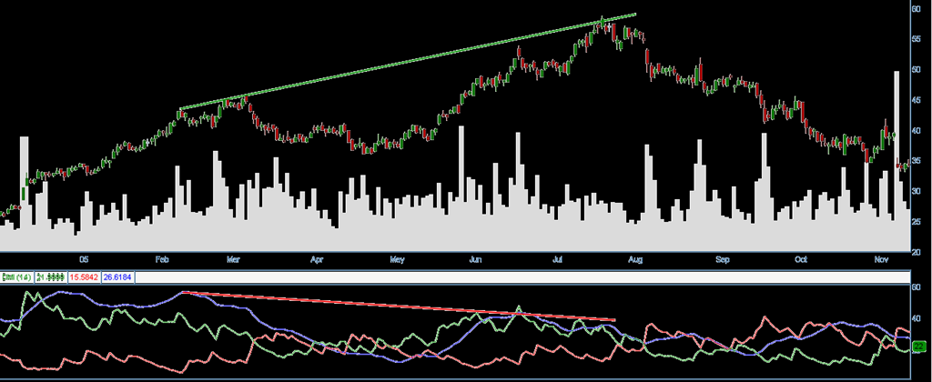 Trendkövető indikátorok ADX divergencia TOL 2004 december 2005 október A