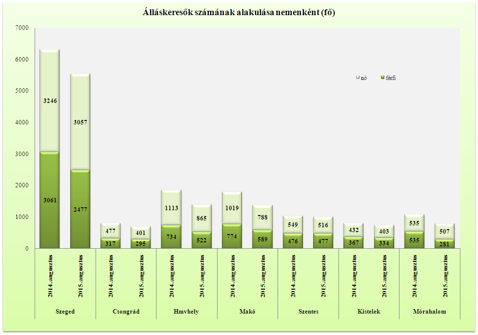 5,7%-kal Hódmezővásárhelyen volt a legalacsonyabb, illetve Szegeden esett vissza a ráta szintje 6,0%-ra. Ebben a hónapban is Kistelek térségében volt a legmagasabb a ráta értéke, 9,7%-kal.