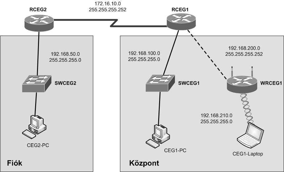 1. Mintacég 40 pont Egy magyarországi kiscég teszthálózatát kell elkészítenie. A cég két telephellyel rendelkezik, az egyik telephelyen vezeték nélküli hozzáférést is biztosítanak.