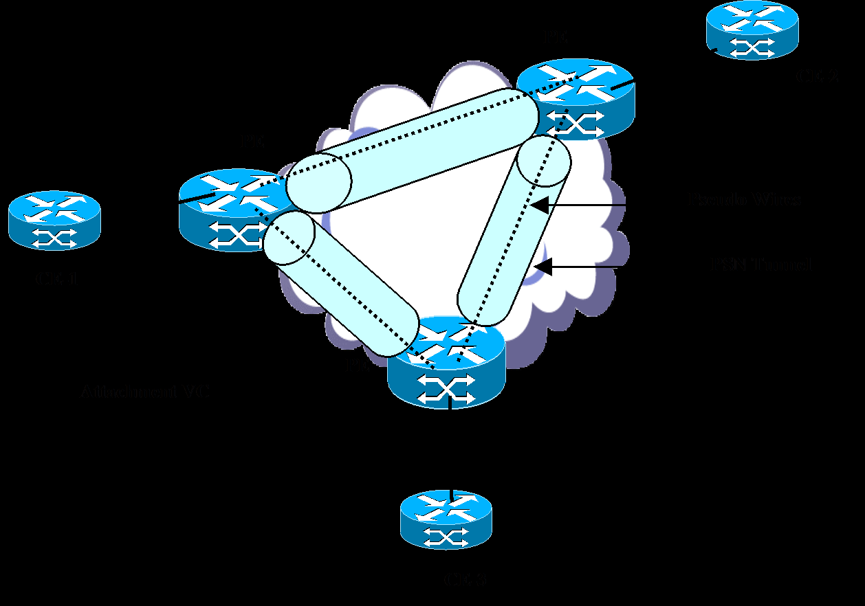 VPLS rendszer példa Full Mesh alagutak a PE-k között - nem