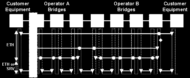 OAM Hierarchia Maintenance Entities (ME) MEP mgmt.