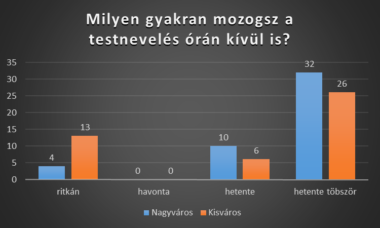 kérdőíves eljárást alkalmaztam. A kérdőív 10 kérdést tartalmaz, melyre a válaszadónak több válaszlehetőség közül kellett döntenie, hogy melyik az,amelyik rá a leginkább jellemző. Az 1.