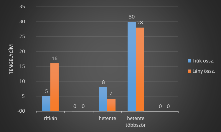 2. ábra 3. ábra A fiúk 60%-a ritkán szokott sportolni családjával, míg a lányok 74,4%-a nyilatkozott ugyanígy. (3. ábra).